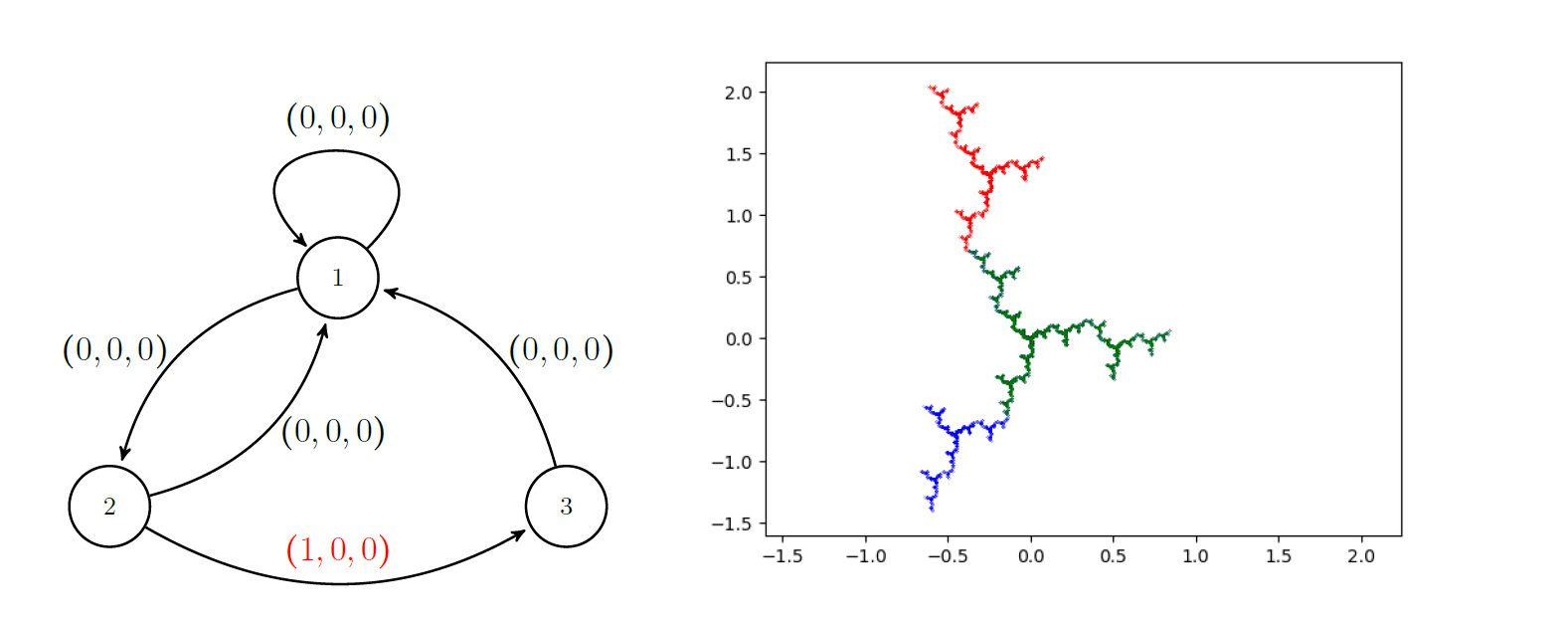 The Tribonacci graph with only one non-zero edge label and the corresponding fractal like set, a nice looking dendrite.