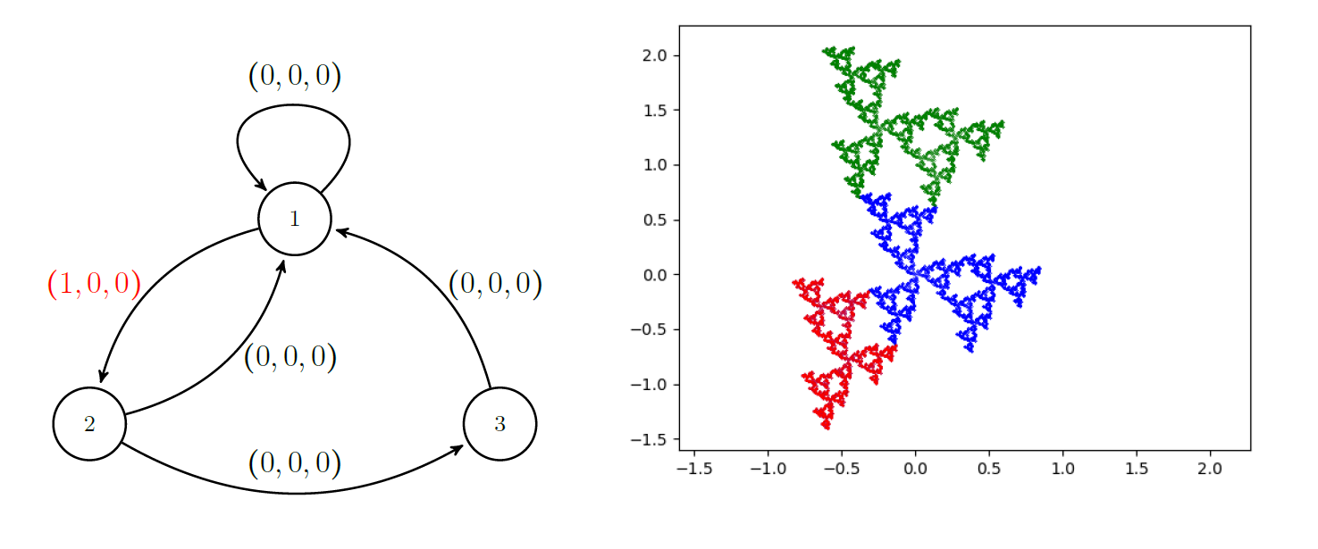Another Tribonacci graph with only one non-zero edge label but with a different fractal like set.