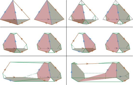 We begin to demonstrate gluing the two tetrahedra along all faces (only two faces are highlighted).
