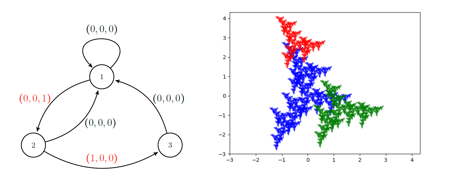 Interestingly enough, slightly changing one of the labels from example three gives a completely different fractal like set.