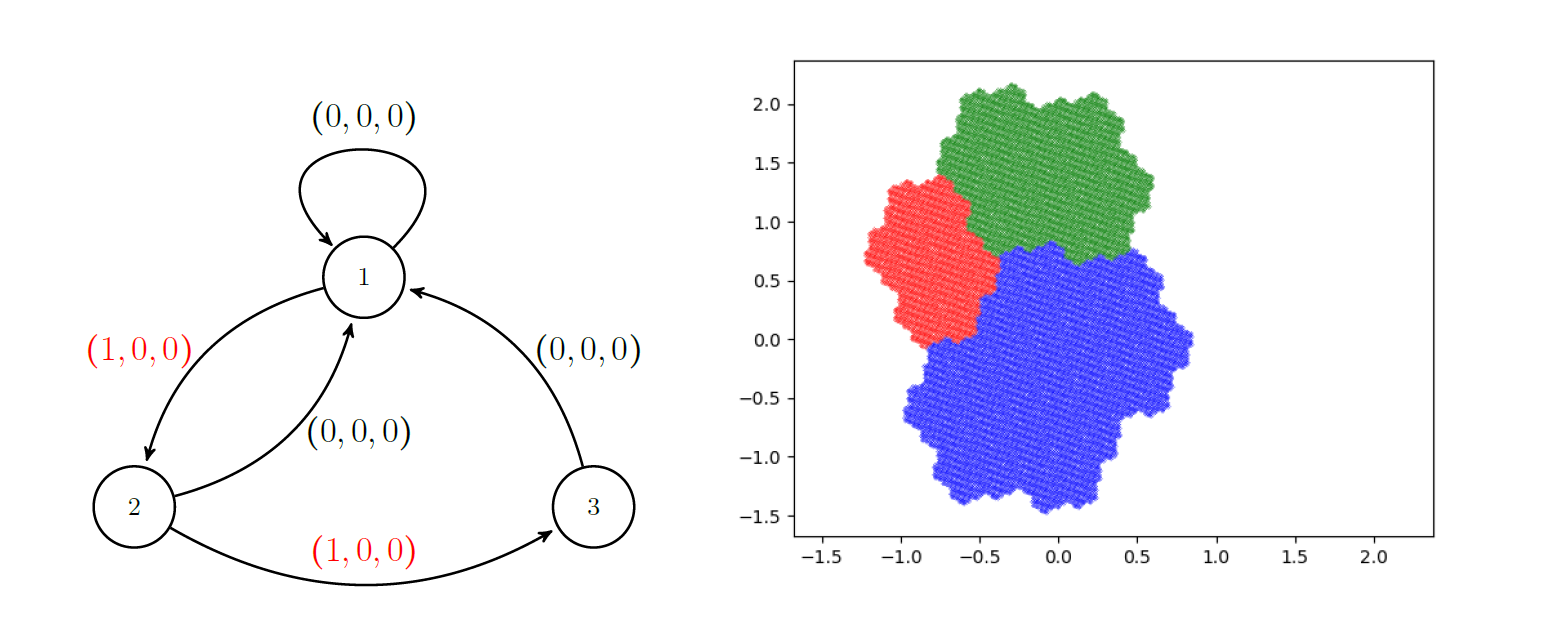 Combining the two previous examples we get a graph with two non-zero labels and miraculously, a regular set with fractal boundary, called the Rauzy fractal.